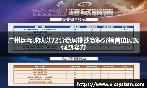 广州乒乓球队以72分稳居挑战赛积分榜首位展现强劲实力